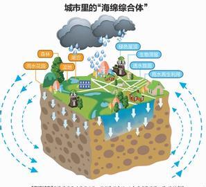 住建部部长：海绵城市建设投资每平方公里超1亿